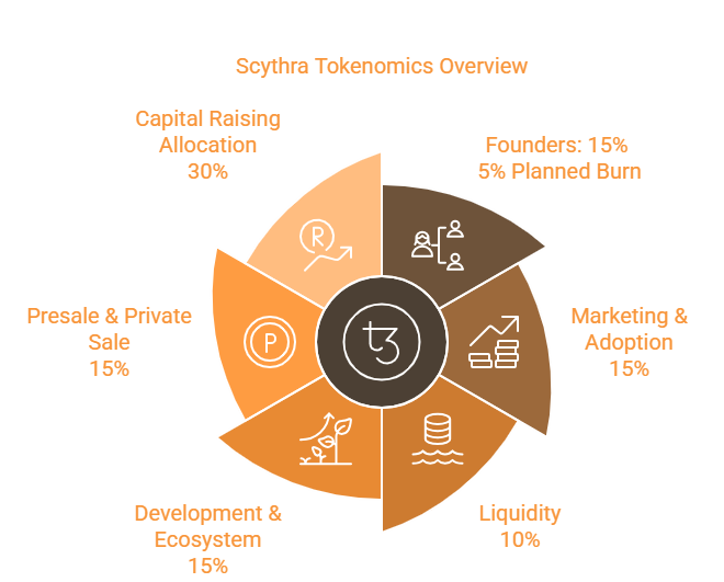 Token Allocation